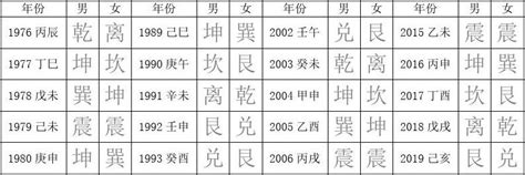 东西四命速查表|东四命西四命速查表 命卦对照表 (1930年~2043年)